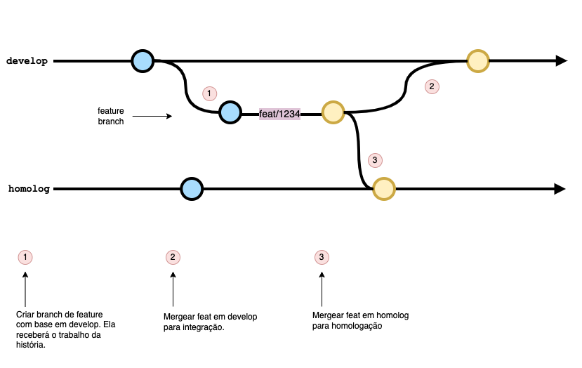 worflow-develop-homolog.png